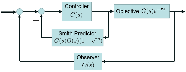 Smith预估器系统