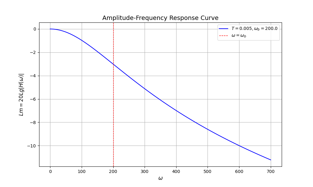 一阶惯性环节幅频特性 Bode 图