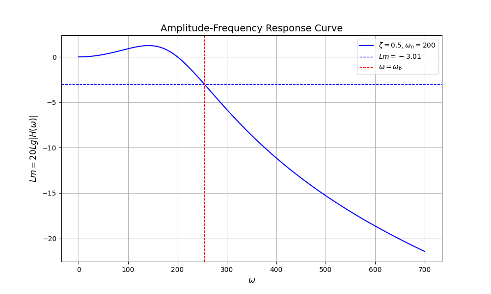 二阶环节幅频特性 Bode 图